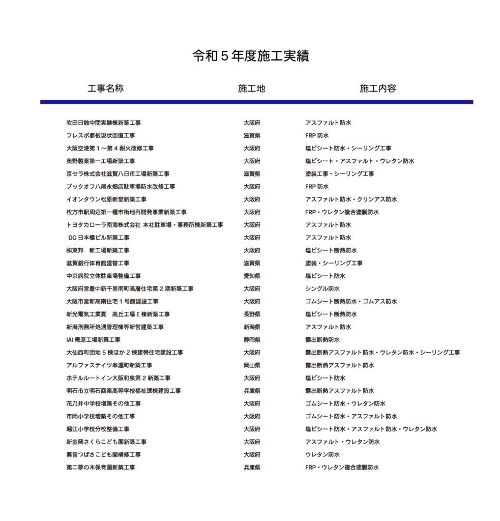 令和5年度の施工実績一覧ページです。大阪府の企業様を中心に30件近くの工事依頼をいただきました。